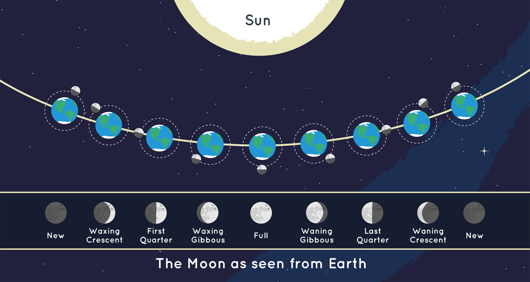 Diagram of the Moon as seen from Earth.